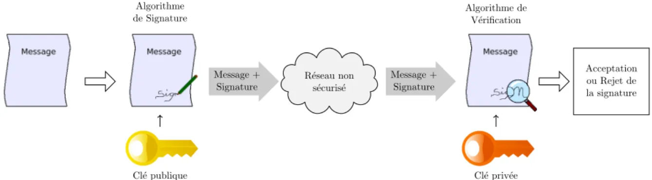 Figure 1.6 – Sch´ema de signature ´electronique