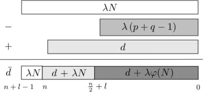 Figure 5.1 – Analyse binaire d’un masquage d’exposant