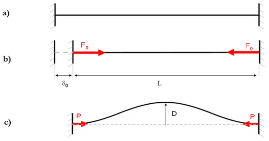 Figure 39 : poutre encastrée-encastrée a) état initial, b) soumise au déplacement axial  δ 0  et c) flambée avec  flèche D 