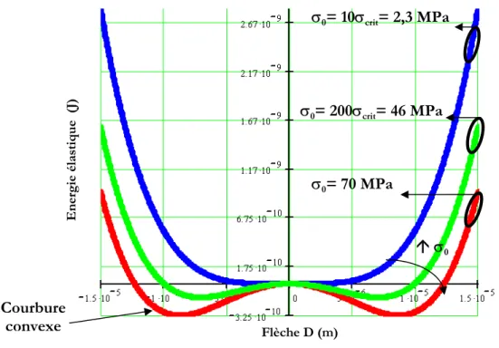 Figure 42 : énergie de déformation élastique en fonction de D et de la contrainte résiduelle 