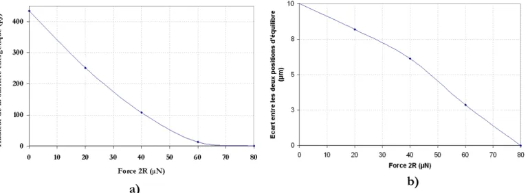 Figure 45 : a) barrière énergétique et b) écart entre les équilibres en fonction de 2R (cas de la poutre de la  Figure 44) 