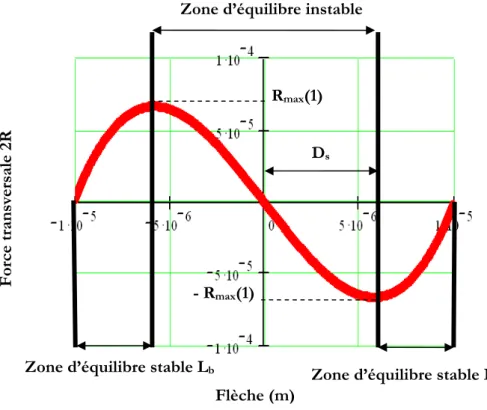 Figure 47 : force transversale 2R en fonction de la flèche de la poutre et stabilité des différents équilibres