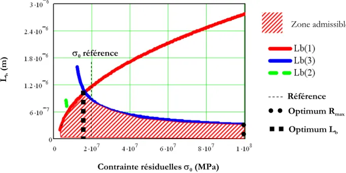Figure 51 : longueur de la zone de bistabilité en fonction des contraintes résiduelles  σ o