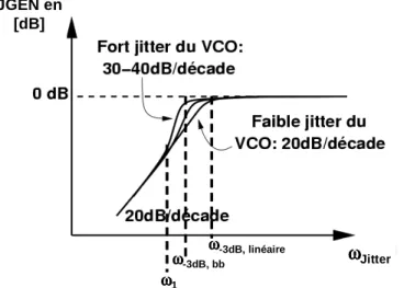 Figure 1- 27 : Effet du jitter du VCO sur le jitter de génération. 