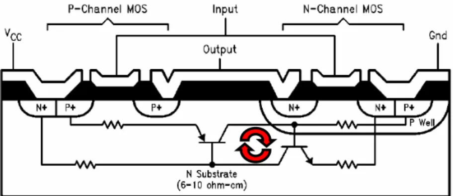 Figure 2- 4: Vue en coupe d'un inverseur CMOS et modèle électrique du circuit Latch-up
