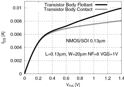 Figure 2- 12 : Caractéristique I DS (V DS ) et effet kink simulés en CMOS/SOI 0.13µm. 
