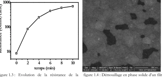 figure 1.3 :  Evolution  de  la  résistance  de  la  couche de siliciure de nickel à 650°C