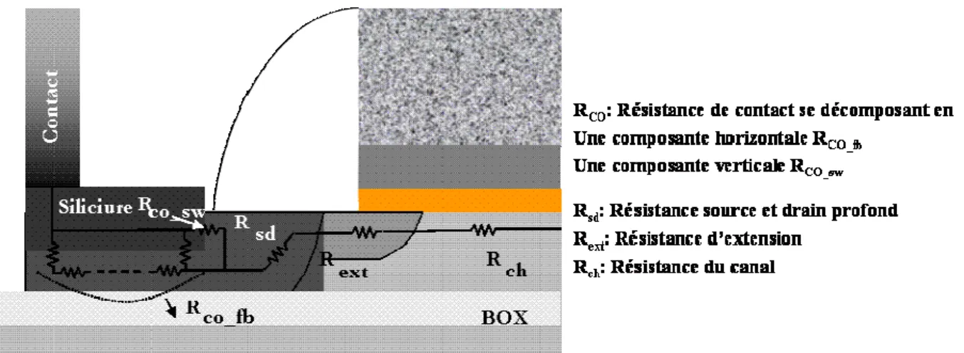 figure 1.5  :  Schéma équivalent des résistances séries du module de jonction d’un transistor MOS dans le  cas d’une technologie SOI   