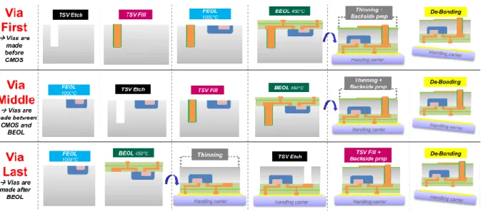 Figure I. 12 [23]: Illustration des procédés de réalisation des intégrations de TSV « via First », « Via Middle » et 