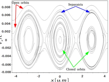 Figure 5.5: Trajectoires électroniques dans l’espace des phases transverse (x, v x /c)