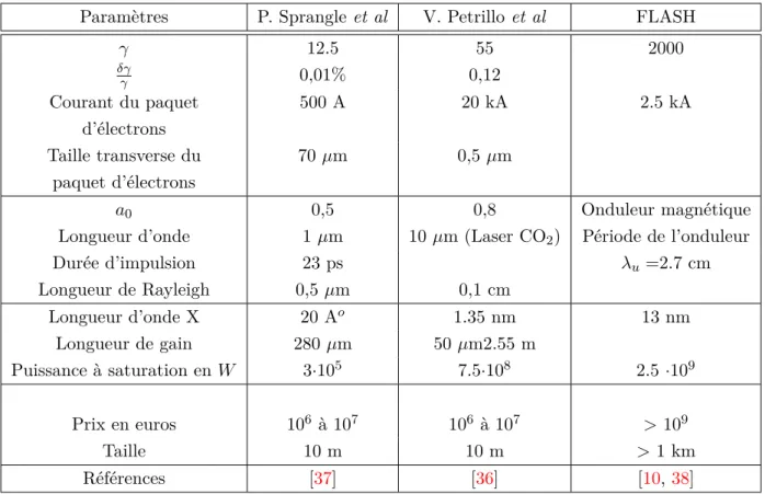 Table 1.1: Comparaison des LEL à onduleur optique et à onduleur magnétique classique.