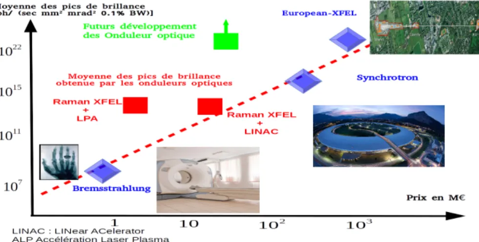 Figure 1.4: Comparaison des onduleurs magnétiques, optiques et autres processus physiques pour la génération des rayons X en terme de la moyenne des pics de brillance et de prix des installations