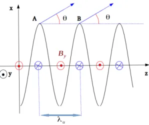 Figure 2.6: Trajectoire électronique dans le plan (z, x) dans un onduleur plan.