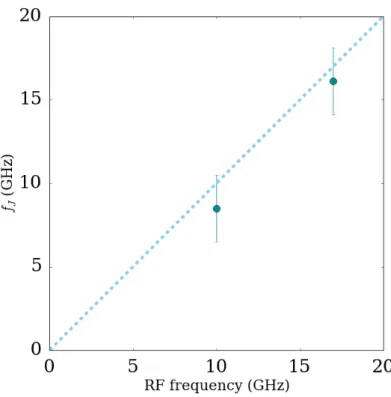 Figure 8  Fréquence Josephson des charges e/5 à ν b = ν QP C = 2/5.Les points correspondent aux fréquence Josephson déduites des tensions seuils des bruits en excès.