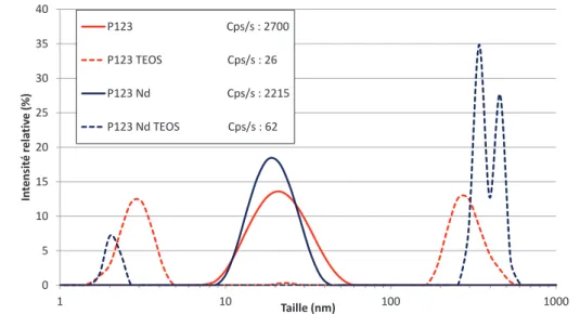 Figure 50 : Distributions de taille des solutions P123, P123 + TEOS, P123 + Nd et P123 + Nd + TEOS à 20°C 