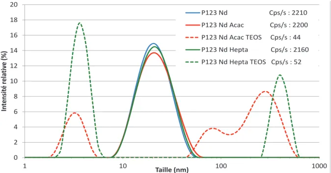 Figure 56 : Distribution de taille des solutions P123 + Nd avec les ligands dicétonés avant et après TEOS à  20°C 