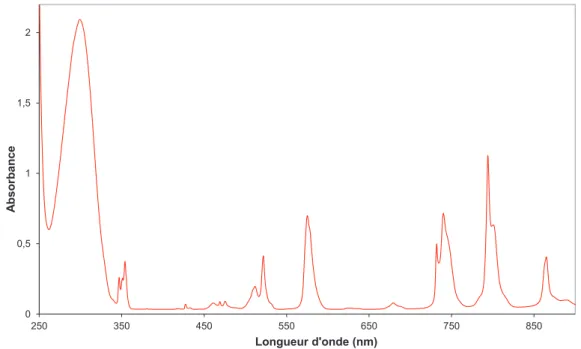 Figure 31 : Spectre UV-visible d'une solution de Nd à 0,1 mol.L -1  dans l'eau 