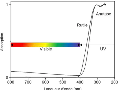 Figure 1.4 – Absorption du dioxyde de titane dans le domaine des UV. 