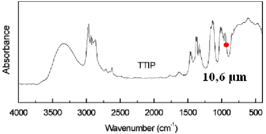 Figure 2.5 - Spectre infrarouge du TTIP selon [155]. Le point indique la position de la raie du CO 2  à 10,6 µm