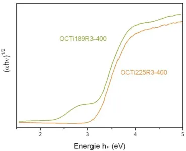 Figure 3.10. Courbes modifiées (h   de l’absorbance  de la poudre OCTi189R3-400, comparée à celui de la  poudre OCTi255R3-400