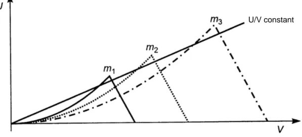 Figure 1.7 – Diagramme de stabilité dans l’espace des tensions (U,V ) pour trois masses différentes (m 1 &lt; m 2 &lt; m 3 )
