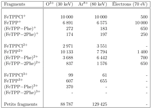 Table 3.3 – Intensités relatives des différentes espèces produites après collisions de FeTPPCl avec des ions multichargés (O 3+ et Ar 8+ à 10 keV/q) et des électrons (70 eV d’énergie cinétique).