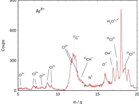 Figure 3.15 – Spectre montrant les petits fragments positifs formés lors de la collision de la molécule de porphyrine avec Ar 8+ à 80 keV.