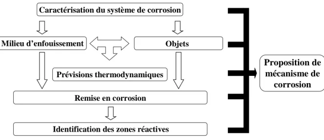 Figure II-1 : Schéma de la méthodologie d'appréhension des mécanismes de corrosion en milieu anoxique 