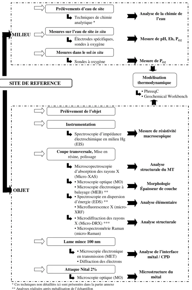 Figure II-2 : Schéma de protocole de caractérisation du système de corrosion, du milieu d’enfouissement à 
