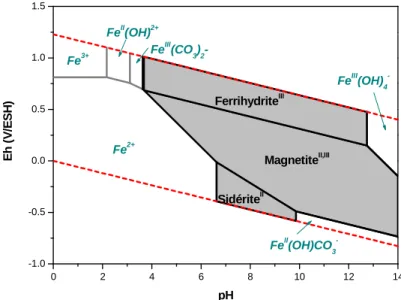 Figure II-13 : Diagramme potentiel–pH de l'eau de site synthétique