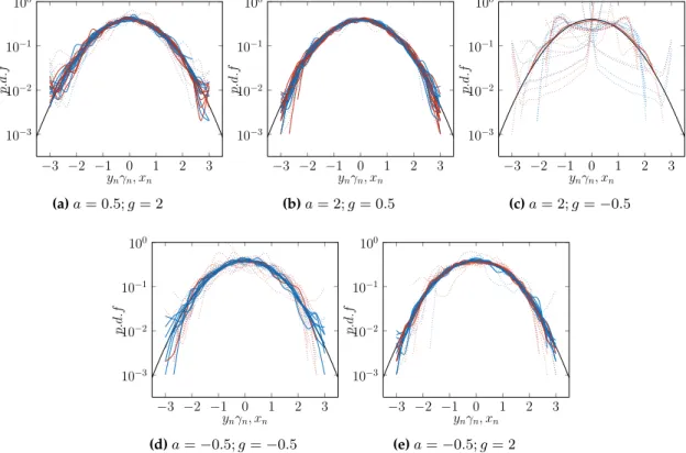 Figure 3.13: Normalized distributions of each of the 2N modes x n and y n for N = 15 and various a and g