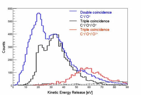 Figure I- 5 Comparison of three KER distributions obtained by double coincidence event C + /O +  (blue) and  completely identified triple coincidence events C + /O + /O +  (black) and C + /O + /O 2+     (red) dissociation channels