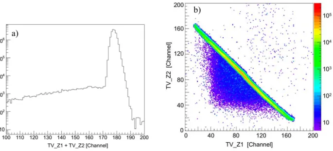 Figure III- 2 a) “TV_Z1 + TV_Z2” and b) “TV_Z1 vs TV_Z2” spectrum in the case of NO 2  experiment