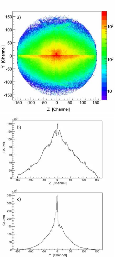 Figure III- 3 Detector image and its projections on Z and Y axis a) 