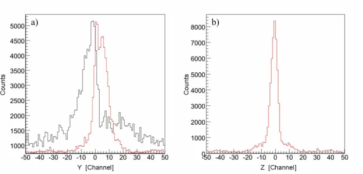 Figure III- 8 a) Projection along the Y axis of H 2 O (black) and NO 2  (red), b) Projection along the Z axis of  NO 2