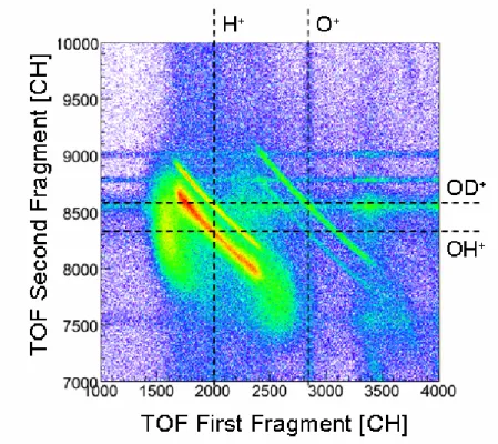 Figure III- 10 Time window for the dissociation channels of interest 