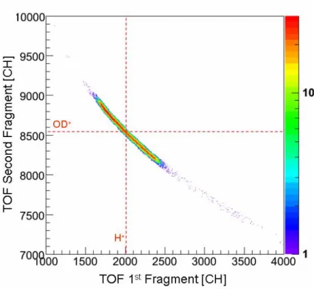 Figure III- 12 Extraction of the H +  + OD +  dissociation channels by 3D position filter (figure III-11) 