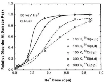 Figure 18 : Désordre relatif au maximum d’endommagement dans les sous-réseaux  carbone  et silicium [C1-74]