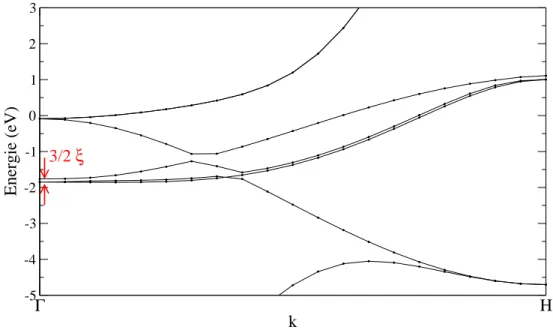 Fig. 2.2: Structure de bandes du fer BCC NM le long de la direction ∆ = ΓH de la zone de Brillouin
