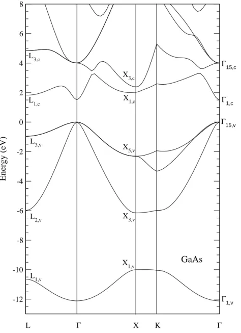 Figure 2.2: Bulk band structure of a GaAs crystal along the high symmetry directions, obtained by the semi-empirical pseudopotentials of Ref