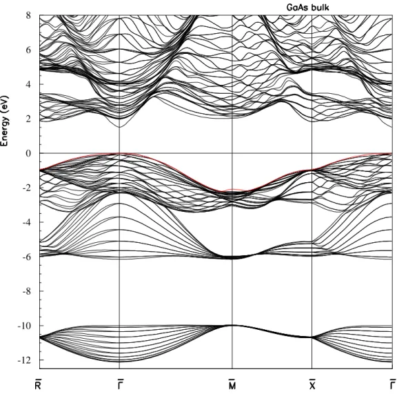 Figure 2.4: Bulk band structure of a (GaAs) 20 , i.e. p=10, obtained by folding the GaAs bands in Fig