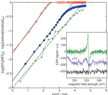 Figure 5. ESR detection of aryl-NT C radicals. Compared kinetics of the absorption peak decrease (m-NTs at 688 nm, open red circles, and  sc-NTs at 940 nm, closed blue circles) and of the ESR signal increase (doubly integrated ESR signal, green stars) for 