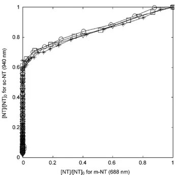 Figure 8. Hammett correlation between the m- versus sc-NT selectivity as defined in Figure 7 and the para-s Hammett parameter.