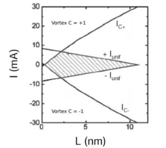 Figure 1.7.: Stability diagram of current (I) versus thickness L for Py discs with radius 100 nm.