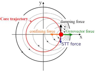 Figure 1.8.: Scheme of the different forces acting on a vortex core which is represented by the red dot.