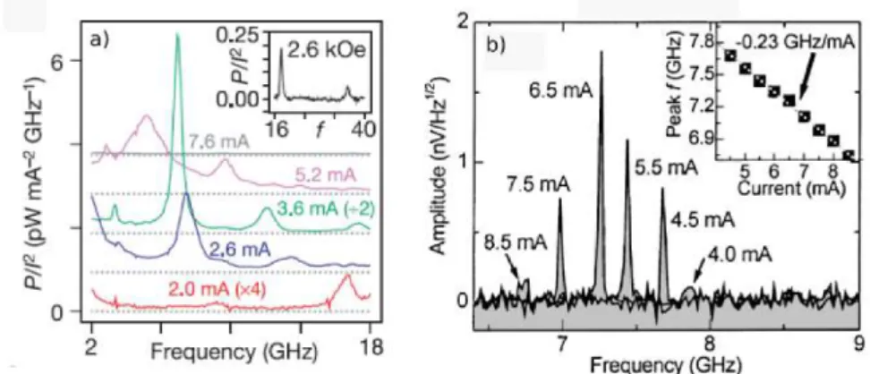 Figure 1.10.: direct measurements of STT driven magnetic dynamics in (a) for nano-pillar geom- geom-etry from [11] and (b) for nano-contact from [12]