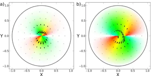 Figure 2.2.: Profile of the vortex gyrotropic mode in the regime of small (a) and large (b) ampli- ampli-tude