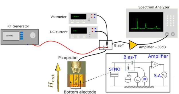 Figure 4.1.: Experimental setup spectrum analyzer transport measurement (SATM) for electrical measurement