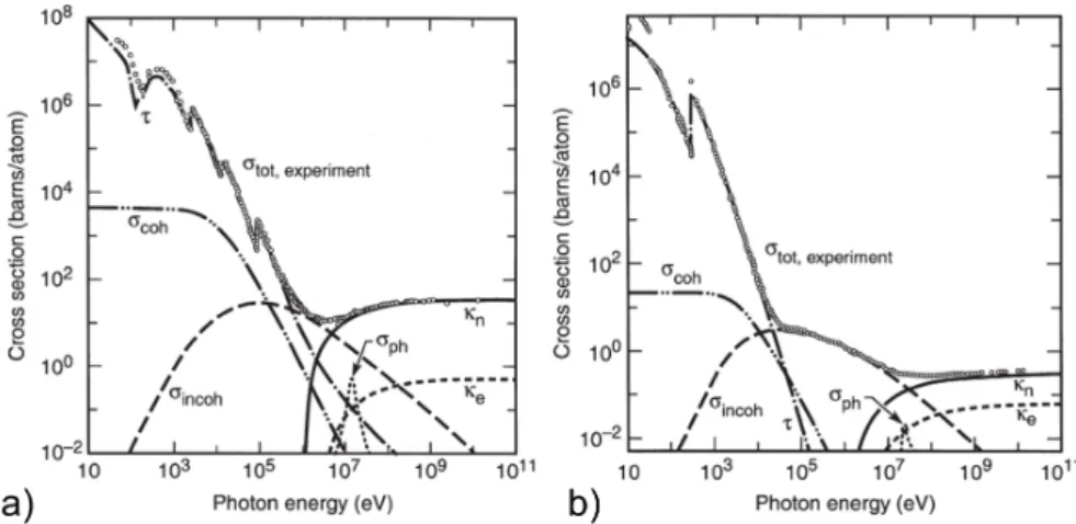 Figure 2.11 – Total photon cross section in a) lead and b) carbon, as a function of photon energy, showing the contribution of different processes: τ atomic photo-effect; τ coh coherent scattering; τ incoh incoherent scattering;