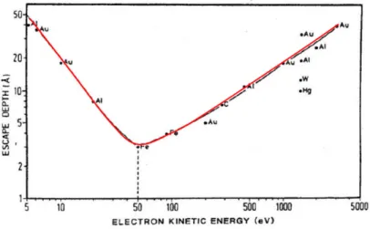 Figure 2.14 – Universal curve of the IMFP as a function of the electron energy. (Fig. taken from [137]).